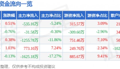 股票行情快报：木林森（002745）6月9日主力资金净卖出535.16万元
