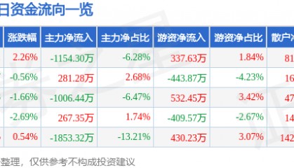 股票行情快报：广田集团（002482）9月1日主力资金净卖出1154.30万元