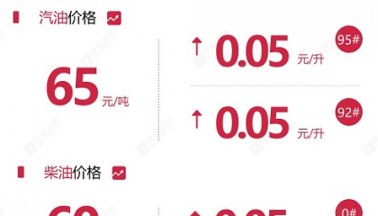 原油变化率正向波动 本轮调价将迎年内第四涨