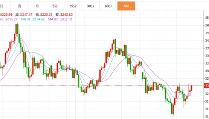 贺博生：5.19黄金原油晚间行情价格涨跌趋势分析及欧美盘最新操作建议