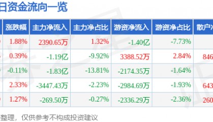 股票行情快报：上汽集团（600104）8月15日主力资金净买入2390.65万元
