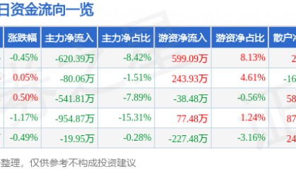 股票行情快报：广哈通信（300711）7月15日主力资金净卖出620.39万元