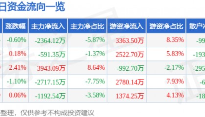 股票行情快报：迪安诊断（300244）8月26日主力资金净卖出2364.12万元