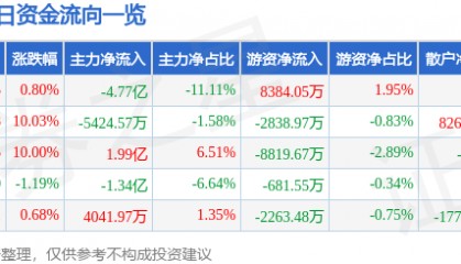 股票行情快报：中国电影（600977）9月16日主力资金净卖出4.77亿元