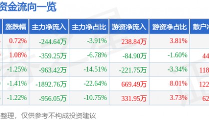 股票行情快报：重庆港（600279）7月8日主力资金净卖出244.64万元