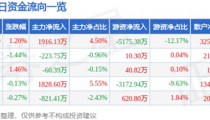 股票行情快报：常熟银行（601128）9月4日主力资金净买入1916.13万元