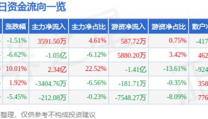 股票行情快报：华懋科技（603306）10月10日主力资金净买入3591.50万元