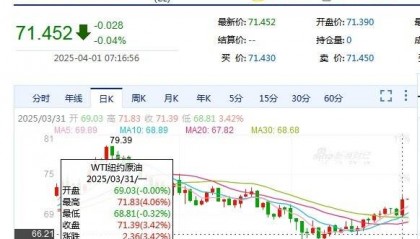 国际原油期货大涨3%