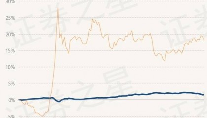 2月25日基金净值：南方华元A最新净值1.086