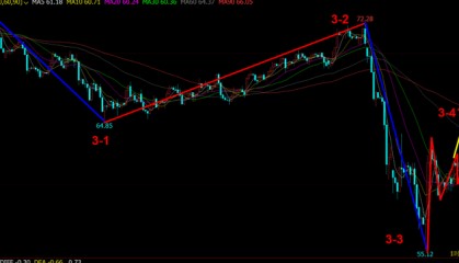 《老李论油》原油今日继续先跌再涨最后再下跌？