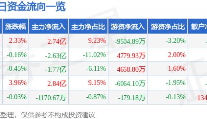 股票行情快报：长电科技（600584）9月16日主力资金净买入2.74亿元