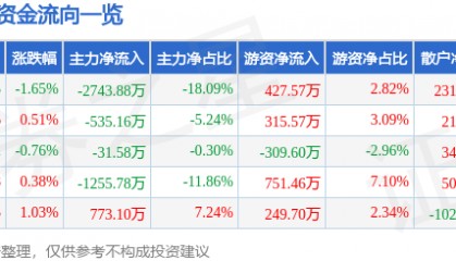 股票行情快报：木林森（002745）6月10日主力资金净卖出2743.88万元