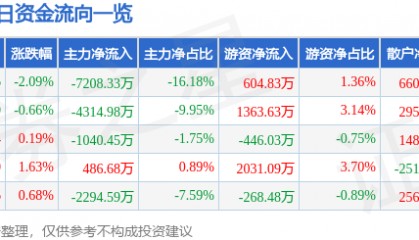 股票行情快报：东土科技（300353）7月30日主力资金净卖出7208.33万元