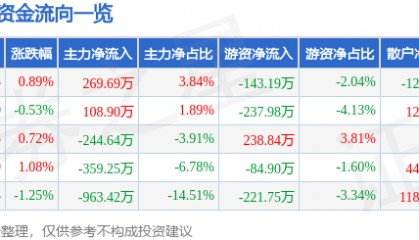 股票行情快报：重庆港（600279）7月10日主力资金净买入269.69万元