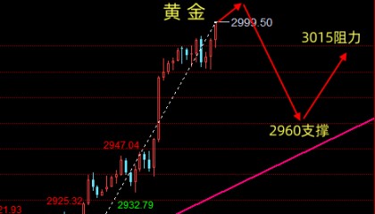 晚评：3.14黄金、原油技术分析，交易策略