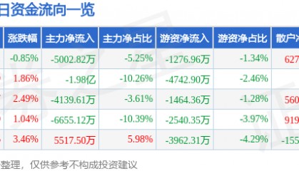 股票行情快报：长川科技（300604）6月27日主力资金净卖出5002.82万元