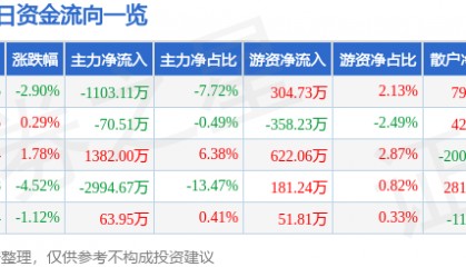 股票行情快报：中捷资源（002021）3月17日主力资金净卖出1103.11万元