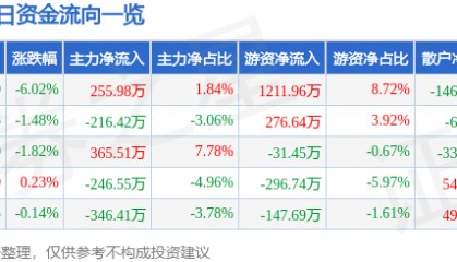 先锋电子（002767）4月24日主力资金净买入255.98万元