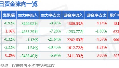 股票行情快报：长川科技（300604）7月14日主力资金净卖出3420.92万元