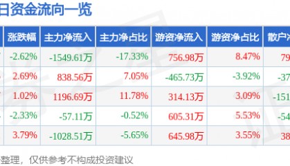 股票行情快报：中捷资源（002021）4月28日主力资金净卖出1549.61万元