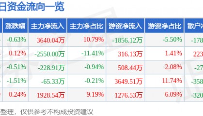 股票行情快报：东方电缆（603606）7月17日主力资金净买入3640.04万元