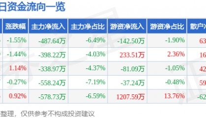 股票行情快报：广哈通信（300711）7月23日主力资金净卖出487.64万元