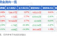 股票行情快报：每日互动（300766）1月22日主力资金净买入7266.37万元