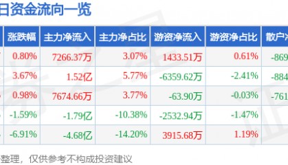 股票行情快报：每日互动（300766）1月22日主力资金净买入7266.37万元