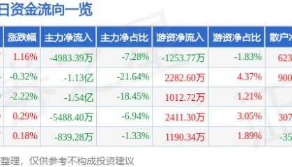 股票行情快报：长川科技（300604）7月11日主力资金净卖出4983.39万元