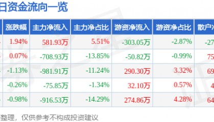 股票行情快报：南京化纤（600889）7月8日主力资金净买入581.93万元