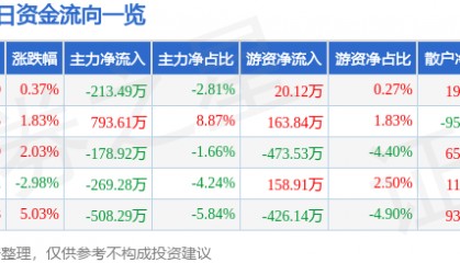 股票行情快报：神思电子（300479）4月14日主力资金净卖出213.49万元