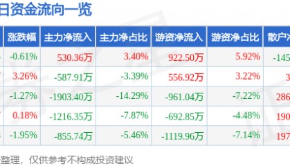 股票行情快报：天迈科技（300807）8月14日主力资金净买入530.36万元