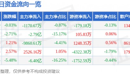股票行情快报：长电科技（600584）9月10日主力资金净卖出1170.67万元