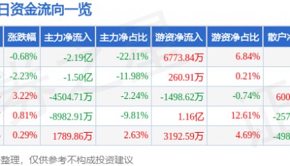 股票行情快报：上汽集团（600104）8月7日主力资金净卖出2.19亿元