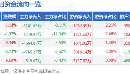 股票行情快报：孚能科技（688567）9月11日主力资金净卖出5161.63万元