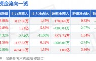 股票行情快报：每日互动（300766）2月3日主力资金净买入3127.56万元