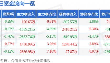 股票行情快报：东方电缆（603606）7月30日主力资金净买入190.65万元