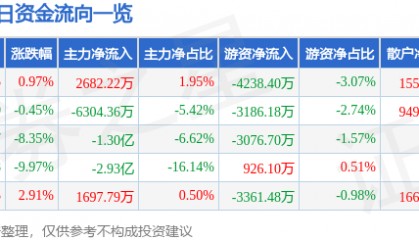 股票行情快报：中国电影（600977）9月25日主力资金净买入2682.22万元