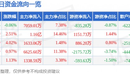 股票行情快报：华懋科技（603306）9月22日主力资金净买入7059.01万元