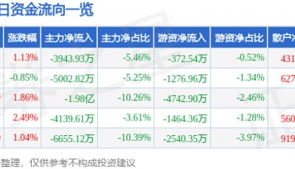 股票行情快报：长川科技（300604）6月30日主力资金净卖出3943.93万元