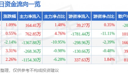 股票行情快报：广田集团（002482）9月5日主力资金净买入164.41万元