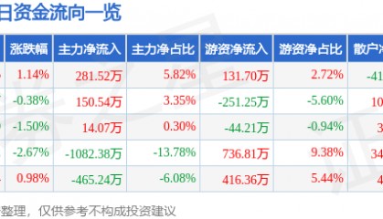 股票行情快报：科美诊断（688468）9月5日主力资金净买入281.52万元