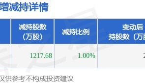 7月28日孚能科技发布公告，股东减持1217.68万股