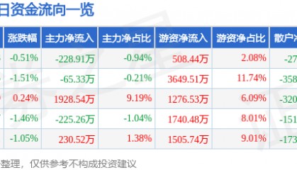 股票行情快报：东方电缆（603606）7月15日主力资金净卖出228.91万元