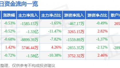 股票行情快报：紫光股份（000938）7月22日主力资金净卖出1585.13万元