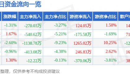 股票行情快报：中捷资源（002021）4月17日主力资金净卖出270.03万元