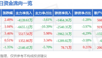 股票行情快报：长川科技（300604）6月25日主力资金净卖出4139.61万元