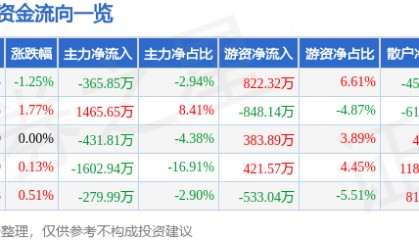 股票行情快报：木林森（002745）7月4日主力资金净卖出365.85万元