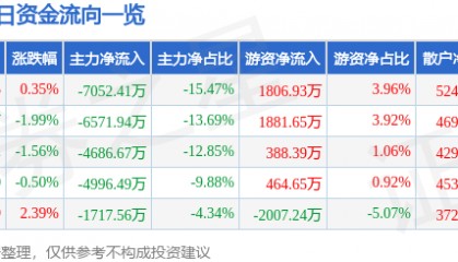 股票行情快报：孚能科技（688567）8月28日主力资金净卖出7052.41万元
