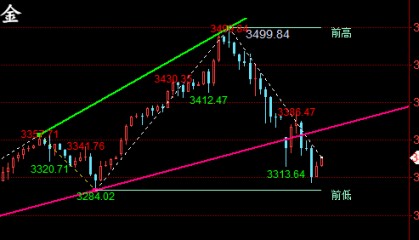 金油神策：4.23晚评黄金走势分析、原油操作建议